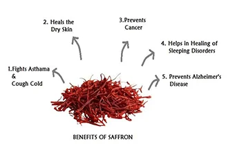 benefits-of-saffron-during-pregnancy-blog-middle-2