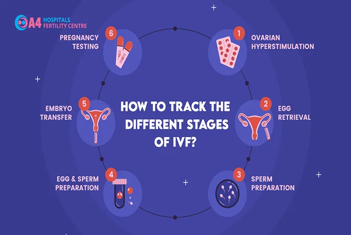 how-to-track-the-different-stages-of-ivf