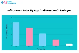 ivf-success-rates-by-age-and-number-of-embryos-blog-middle-1